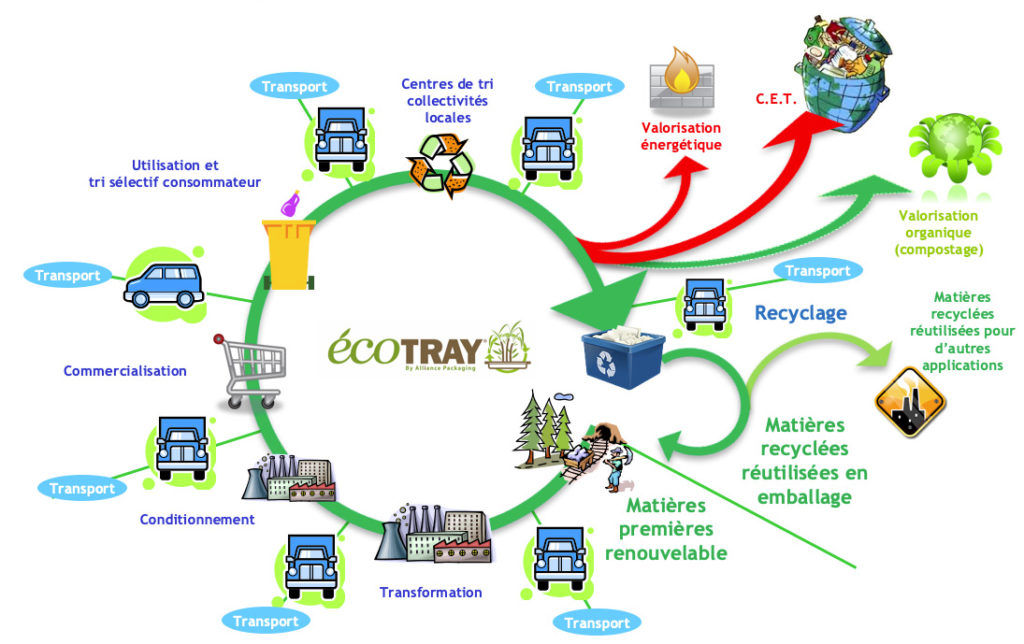 Ecotray Avantage des produits ECOTRAY® – ALLIANCE-PACKAGING